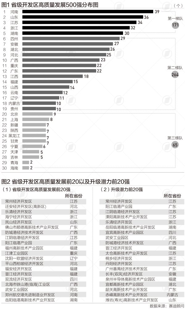 深富策略 省级开发区500强这五省数量居前|言叶知新