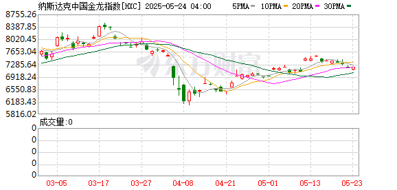 红涨股票配资 纳斯达克中国金龙指数收涨0.05%
