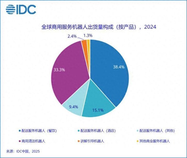 德宏信投 IDC：2024年全球商用服务机器人出货量突破10万台